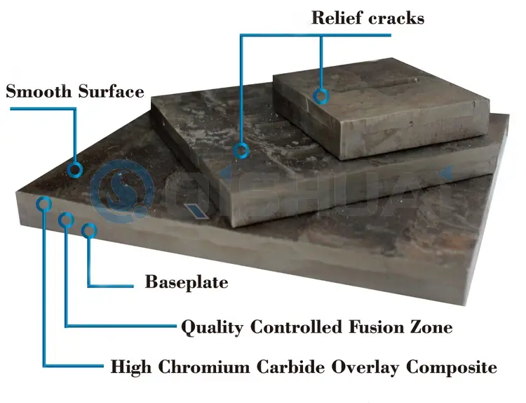 Shandong Qishuai Wear-Resistant Equipment Co., Ltd. Piastra antiusura per rivestimento in carburo di cromo: ampiamente utilizzata in diversi settori, offrendo valore in termini di risparmio sui costi ai clienti globali.